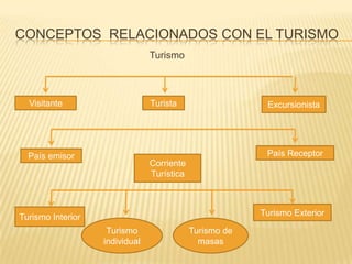 CONCEPTOS RELACIONADOS CON EL TURISMO
                                Turismo



  Visitante                     Turista                   Excursionista




  País emisor                                             País Receptor
                                Corriente
                                Turística



Turismo Interior                                         Turismo Exterior

                    Turismo                 Turismo de
                   individual                 masas
 