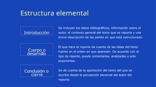 Introducción
Cuerpo o
desarrollo
Conclusión o
cierre
Se incluyen los datos bibliográficos, información sobre el
autor, el contexto general del texto que se reporta y una
breve descripción de las partes en que está estructurado.
El que hace el reporte da cuenta de las ideas del texto
fuente en el orden en que aparecen. De acuerdo con el
tipo de reporte, puede comentarlas, analizarlas o solo
exponerlas.
Se da cuenta de la aportación del texto del que se
escribe desde la percepción personal del autor del
reporte.
Estructura elemental
 