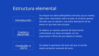 Introducción
Cuerpo o
desarrollo
Conclusión o
cierre
Se incluyen los datos bibliográficos del texto que se reseña,
tales como información sobre el autor, el contexto general
del texto que se reporta y una breve descripción de las
partes en que está estructurado.
Se elabora un resumen general del texto fuente
confrontando sus ideas principales con los
argumentos críficos del que elabora la reseña.
Se evalúa la aportación del texto del que se escribe
desde percepción personal del autor.
Estructura elemental
 