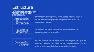 Introducción
o
referencia
Cuerpo o
desarrollo
Conclusión
o cierre
Información bibliográfica, título, autor, edición, lugar y
fecha, número de páginas y soporte o formato del
documento fuente.
Se vierten las ideas del texto fuente en orden de
importancia o de aparición.
Se da cuenta de la aportación del objeto del que se
resume; además, el redactor se responsabiliza por su
criterio acerca de la información seleccionada.
Estructura
elemental
¿Qué lleva un buen
resumen?
 