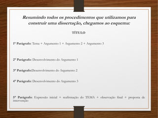 Resumindo todos os procedimentos que utilizamos para
construir uma dissertação, chegamos ao esquema:
TÍTULO
1° Parágrafo: Tema + Argumento 1 + Argumento 2 + Argumento 3
2° Parágrafo: Desenvolvimento do Argumento 1
3° Parágrafo:Desenvolvimento do Argumento 2
4° Parágrafo: Desenvolvimento do Argumento 3
5° Parágrafo: Expressão inicial + reafirmação do TEMA + observação final + proposta de
intervenção
 