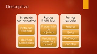 Descriptivo 
Intención 
comunicativa 
Pinta con 
Palabras 
Destaca 
Cualidades 
Rasgos 
lingüísticos 
Predominio 
de 
adjetivos 
Verbos en 
presente y 
pasado 
Formas 
textuales 
Folletos 
Guías 
Catálogos 
cuentos 
 