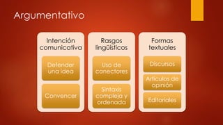 Argumentativo 
Intención 
comunicativa 
Defender 
una idea 
Convencer 
Rasgos 
lingüísticos 
Uso de 
conectores 
Sintaxis 
compleja y 
ordenada 
Formas 
textuales 
Discursos 
Artículos de 
opinión 
Editoriales 
 