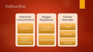 Instructivo 
Intención 
comunicativa 
Ordenar 
Informar 
para 
recomendar 
Rasgos 
lingüísticos 
Uso de 
Imperativos 
Exclamativas 
Formas 
textuales 
Leyes 
Normas 
Recetas de 
cocina 
 