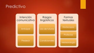 Predictivo 
Intención 
comunicativa 
Anticipar 
Predecir 
Rasgos 
lingüísticos 
Uso de futuros 
Condicionales 
Formas 
textuales 
Horóscopos 
Profecías 
Meteorología 
 