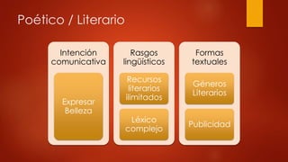 Poético / Literario 
Intención 
comunicativa 
Expresar 
Belleza 
Rasgos 
lingüísticos 
Recursos 
literarios 
ilimitados 
Léxico 
complejo 
Formas 
textuales 
Géneros 
Literarios 
Publicidad 
 