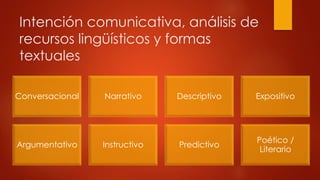 Intención comunicativa, análisis de 
recursos lingüísticos y formas 
textuales 
Conversacional Narrativo Descriptivo Expositivo 
Argumentativo Instructivo Predictivo 
Poético / 
Literario 
 