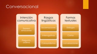 Conversacional 
Intención 
comunicativa 
Expresa 
emociones 
Pregunta, 
ordena 
Rasgos 
lingüísticos 
Exclamaciones 
interrogativas 
Coloquialismos 
Formas 
textuales 
Diálogos 
Cartas 
conversaciones 
 