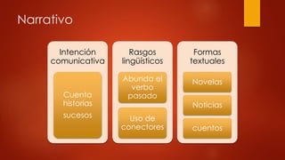 Narrativo 
Intención 
comunicativa 
Cuenta 
historias 
sucesos 
Rasgos 
lingüísticos 
Abunda el 
verbo 
pasado 
Uso de 
conectores 
Formas 
textuales 
Novelas 
Noticias 
cuentos 
 