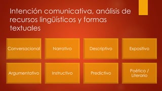 Intención comunicativa, análisis de 
recursos lingüísticos y formas 
textuales 
Conversacional Narrativo Descriptivo Expos...