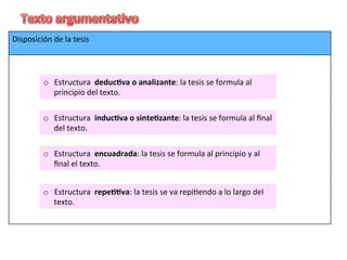 Disposición	de	la	tesis	
	
	
	
	
	
	
	
	
	
	
	
	
o  Estructura		deduc1va	o	analizante:	la	tesis	se	formula	al	
principio	del	texto.	
o  Estructura		induc1va	o	sinte1zante:	la	tesis	se	formula	al	ﬁnal	
del	texto.	
o  Estructura		repe11va:	la	tesis	se	va	repi6endo	a	lo	largo	del	
texto.	
o  Estructura		encuadrada:	la	tesis	se	formula	al	principio	y	al	
ﬁnal	el	texto.	
 