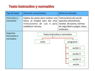 Tipo	de	texto	 Intención	comunica6va	 Géneros	textuales	
Instruc6vo	y	
norma6vo	
Explica	los	pasos	para	realizar	una	
tarea,	 se	 emplea	 para	 dar	 unas	
instrucciones	 de	 uso	 o	 para	
establecer	normas.	
Instrucciones	de	uso	de	
aparatos	electrónicos,	
recetas		de	cocina,	normas	
de	seguridad	o	juegos,	leyes,	
estatutos…	
Esquema	
Instruc6vo	y	
norma6vo	
	
	
	
	
	
	
	
	
	
	
	
	
	
				programa	
						acción…	
acción	1	
									Texto	instruc6vo	y	norma6vo	
						acción	2	
								meta	
						acción	3	
 