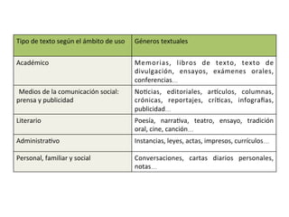 Tipo	de	texto	según	el	ámbito	de	uso	 Géneros	textuales	
Académico	 Memorias,	 libros	 de	 texto,	 texto	 de	
divulgación,	 ensayos,	 exámenes	 orales,	
conferencias…	
Medios	de	la	comunicación	social:	
prensa	y	publicidad	
No6cias,	 editoriales,	 arUculos,	 columnas,	
crónicas,	 reportajes,	 crí6cas,	 infograLas,	
publicidad…	
Literario	 Poesía,	 narra6va,	 teatro,	 ensayo,	 tradición	
oral,	cine,	canción…	
Administra6vo	 Instancias,	leyes,	actas,	impresos,	currículos…	
Personal,	familiar	y	social	 Conversaciones,	 cartas	 diarios	 personales,	
notas…	
 