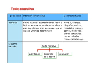 Tipo	de	texto	 Intención	comunica6va	 Géneros	textuales	
Narra6vo	 Relata	acciones,	acontecimientos	reales	o	
ﬁc6cios	en	una	secuencia	personal	en	la	
que	 intervienen	 unos	 personajes	 en	 un	
espacio	y	6empo	determinado.	
Novelas,	cuentos,	
biograLas,	no6cias,	
reportajes,	crónicas,	
cómics,	memorias,	
diarios	personales,	
cartas,	películas,		
relatos	radiofónicos…	
Esquema	
narra6vo	 Texto	narra6vo	
orientación	 desarrollo	
de	la	acción	
resolución	
 