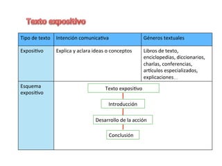Tipo	de	texto	 Intención	comunica6va	 Géneros	textuales	
Exposi6vo	 Explica	y	aclara	ideas	o	conceptos	 Libros	de	texto,	
enciclopedias,	diccionarios,	
charlas,	conferencias,	
arUculos	especializados,	
explicaciones…	
Esquema	
exposi6vo	
	
	
	
	
	
	
	
	
	
	
				Introducción	
Conclusión	
Desarrollo	de	la	acción	
												Texto	exposi6vo	
 
