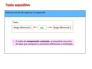 Dis6ntas	formas	de	organizar	la	exposición	
	
	
	
	
	
	
	
	
	
	
	
	
	
Texto…	
	
	
	
Rasgo	diferencial	1	 Rasgo	diferencial	2			Los…	
o  El	orden	de	comparación–contraste:	se	presentan	una	serie	
de	ideas	que	comparan	y	contrastan	diferencias	y	similitudes.	
 