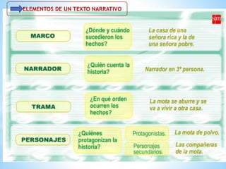 ELEMENTOS DE UN TEXTO NARRATIVO
 