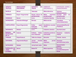 Narrador –
ouvintes/telespecta-
dores
Mídia esportivaRádio/TVNarrarNARRAÇÃO DE
JOGO DE
FUTEBOL
Apresentador
público
MídiaJornal tevê rádioRelatarNOTICIÁRIO
Empresa
(jornal/revista) leitor
Mídia jornal
impresso
Jornal /revista
impressos
Argumentar/ExporEDITORIAL
Cliente - bancoBancáriaTalão de chequeExpor/InstruirCHEQUE
Empresa indústria
cliente
Indústria-comércio
(mercantil)
Folheto, folder,
livro impresso
InstruirMANUAL DE
INSTRUÇÃO
DE TV
Escritor/LeitorIndústria LiteráriaLivroRelatarBIOGRAFIA
Universidade/Escola
Prefeitura
Acadêmico escolar
oficial
Folha papel
timbrado e
envelope
Expor/ArgumentarCARTA OFÍCIO
Jornalista e
entrevistado/leitor
Mídia escritaRevistaInterativo/DialogalENTREVISTA
Escritor leitorIndústria literáriaLivroNarrarROMANCE
Escritor leitor de
jornal/revista
Mídia impressa
jornal/revista
Seção coluna de
jornal/revista
Expor / ArgumentarCRÔNICA
Autores
telespectadores
Mídia televisivaTelevisãoNarrarNOVELA
INTERAÇÃO VERBAL
ENUNCIADORES
AMBIENTE
DISCURSIVO ()
SUPORTE DO
TEXTO
MODALIDADE
DISCURSIVA
GÊNERO
TEXTUAL
Terminologia
 