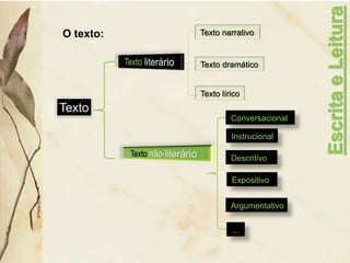 Escrita
e
Leitura
O texto:
©Thera
2012
Texto
Texto narrativo
Texto dramático
Texto lírico
Conversacional
Instrucional
Expositivo
Argumentativo
Descritivo
…
 