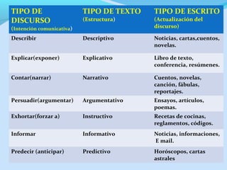 TIPO DE
DISCURSO
(Intención comunicativa)
TIPO DE TEXTO
(Estructura)
TIPO DE ESCRITO
(Actualización del
discurso)
Describir Descriptivo Noticias, cartas,cuentos,
novelas.
Explicar(exponer) Explicativo Libro de texto,
conferencia, resúmenes.
Contar(narrar) Narrativo Cuentos, novelas,
canción, fábulas,
reportajes.
Persuadir(argumentar) Argumentativo Ensayos, artículos,
poemas.
Exhortar(forzar a) Instructivo Recetas de cocinas,
reglamentos, códigos.
Informar Informativo Noticias, informaciones,
E mail.
Predecir (anticipar) Predictivo Horóscopos, cartas
astrales
 