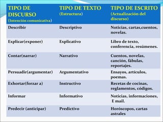 TIPO DE                    TIPO DE TEXTO   TIPO DE ESCRITO
DISCURSO                   (Estructura)    (Actualización del
(Intención comunicativa)                   discurso)

Describir                  Descriptivo     Noticias, cartas,cuentos,
                                           novelas.

Explicar(exponer)          Explicativo     Libro de texto,
                                           conferencia, resúmenes.

Contar(narrar)             Narrativo       Cuentos, novelas,
                                           canción, fábulas,
                                           reportajes.
Persuadir(argumentar)      Argumentativo   Ensayos, artículos,
                                           poemas.
Exhortar(forzar a)         Instructivo     Recetas de cocinas,
                                           reglamentos, códigos.
Informar                   Informativo     Noticias, informaciones,
                                           E mail.
Predecir (anticipar)       Predictivo      Horóscopos, cartas
                                           astrales
 