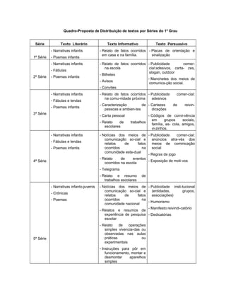 Quadro-Proposta de Distribuição de textos por Séries do 1º Grau


 Série           Texto Literário              Texto Informativo            Texto Persuasivo
           - Narrativas infantis          - Relato de fatos ocorridos - Placas de orientação e
                                            em casa e na família.       sinalização
1ª Série   - Poemas infantis
           - Narrativas infantis          - Relato de fatos ocorridos - Publicidade        comer-
                                             na escola                 cial:adesivos, carta- zes,
           - Fábulas
                                                                       slogan, outdoor
                                          - Bilhetes
2ª Série   - Poemas infantis
                                                                      - Manchetes dos meios de
                                          - Avisos
                                                                       comunica-ção social.
                                          - Convites
           - Narrativas infantis          - Relato de fatos ocorridos - Publicidade     comer-cial:
                                             na comu-nidade próxima     adesivos
           - Fábulas e lendas
                                          - Caracterização        de - Cartazes       de    reivin-
           - Poemas infantis
                                             pessoas e ambien-tes      dicações
3ª Série
                                          - Carta pessoal             - Códigos de convi-vência
                                                                        em      grupos     sociais,
                                          - Relato    de    trabalhos
                                                                        família, es- cola, amigos,
                                             escolares
                                                                        vi-zinhos.
           - Narrativas infantis          - Notícias dos meios de - Publicidade         comer-cial:
                                             comunicação so-cial e       anúncios atra-vés dos
           - Fábulas e lendas
                                             relatos     de      fatos   meios de cominicação
           - Poemas infantis                 ocorridos              na   social
                                             comunidade esta-dual
                                                                       - Regras de jogo
                                          - Relato     de     eventos
4ª Série                                                               - Exposição de moti-vos
                                             ocorridos na escola
                                          - Telegrama
                                          - Relato e resumo        de
                                             trabalhos escolares
           - Narrativas infanto-juvenis   - Notícias dos meios de - Publicidade insti-tucional
                                             comunicação so-cial e     (entidades,         grupos,
           - Crônicas
                                             relatos     de    fatos   associações)
           - Poemas                          ocorridos            na
                                                                     - Humorismo
                                             comunidade nacional
                                                                     - Manifesto reivindi-catório
                                          - Relatos e resumos de
                                             experiência de pesquisa - Dedicatórias
                                             escolar
                                          - Relato    de   operações
                                             simples vivencia-das ou
                                             observadas nas aulas
5ª Série                                     práticas             ou
                                             experimentais
                                          - Instruções para pôr em
                                              funcionamento, montar e
                                              desmontar     aparelhos
                                              simples
 