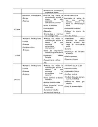 - Relatório de excur-sões e
                                             viagens de estudo.
           - Narrativas infanto-juvenis   - Notícias dos meios de - Publicidade oficial
                                             comunicação so-cial e
           - Contos                                                  (campanha de saúde, de
                                             relatos     de    fatos
                                                                       uso      dos      serviços
           - Poemas                          ocorridos            na
                                                                       públicos)    através    de
                                             comunidade nacional
                                                                       meios de comuni-cação
                                          - Bulas de remédio           social.
                                          - Curiosidades                - Humorismo polêmico
6ª Série
                                          - Biografias                  - Estatuto   do   grêmio   da
                                                                          escola
                                          - Orientações e infor-mes
                                             de saúde pú-blica      - Convites formais
           - Narrativas infanto-juvenis   - Notícias dos meios de - Publicidade               oficial
                                             comunicação so-cial e         (formação de opi-nião
           - Contos
                                             relatos      de       fatos   pública) atra-vés dos
           - Poemas                          ocorridos                na   meios de comunicação
                                             comunidade                    social.
           - Letra de música                 internacional
                                                                         - Editorial
           - Crônicas                     - Texto de vulga-rização
                                                                         - Declaração dos Di-reitos
                                             científica de várias áreas
                                                                           Humanos
7ª Série                                  - Catálogos,          folders,
                                                                         - Abaixo-assinado
                                             folhetos
                                                                         - Discurso religioso
                                          - Requerimento e ofí-cio
                                          - Ata
           - Narrativas infanto-juvenis   - Notícias dos meios de       - Ocultismo e auto-ajuda
                                             comunicação so-cial e
           - Contos                                                     - Discurso político
                                             resumo     de    fatos
           - Poemas                          ocorridos           na     - Comentário Crítico
                                             comunidade       inter-
           - Crônicas                                                   - Panfleto sindical
                                             nacional
                                          - Texto científico e técnico- - Contrato (locação, compra
                                                                          e venda, trabalho)
8ª Série                                     científico
                                                                        - Direitos do menor que
                                          - Manual de instru-ções
                                                                          trabalha
                                          - Carta comercial, re-cibo,
                                                                        - Carta de apresen-tação.
                                             declaração
                                          - Carteira de trabalho
                                          - Anúncios de empre-go
 