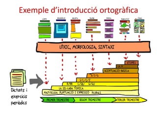 Exemple d’introducció ortogràfica 
 