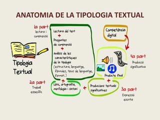 ANATOMIA DE LA TIPOLOGIA TEXTUAL 
 