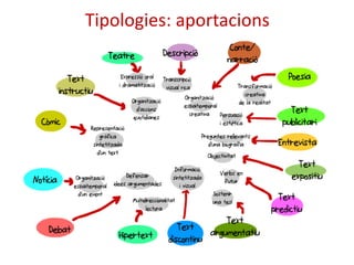 Tipologies: aportacions 
 