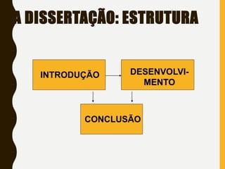 A DISSERTAÇÃO: ESTRUTURA
INTRODUÇÃO DESENVOLVI-
MENTO
CONCLUSÃO
 