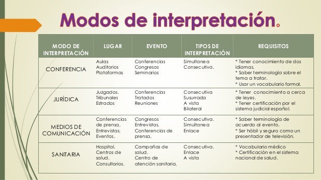 tipos y modos de interpretación