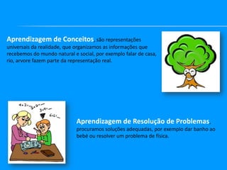Aprendizagem de Conceitos, são representações
universais da realidade, que organizamos as informações que
recebemos do mundo natural e social, por exemplo falar de casa,
rio, arvore fazem parte da representação real.

Aprendizagem de Resolução de Problemas,
procuramos soluções adequadas, por exemplo dar banho ao
bebé ou resolver um problema de física.

 