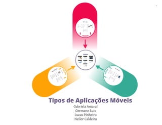 Tipos de Aplicações Móveis