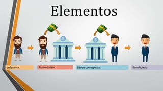 Elementos
ordenante Banco emisor Banco corresponsal Beneficiario
 