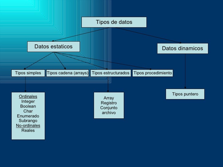 Tipos De Datos Tipos De Datos