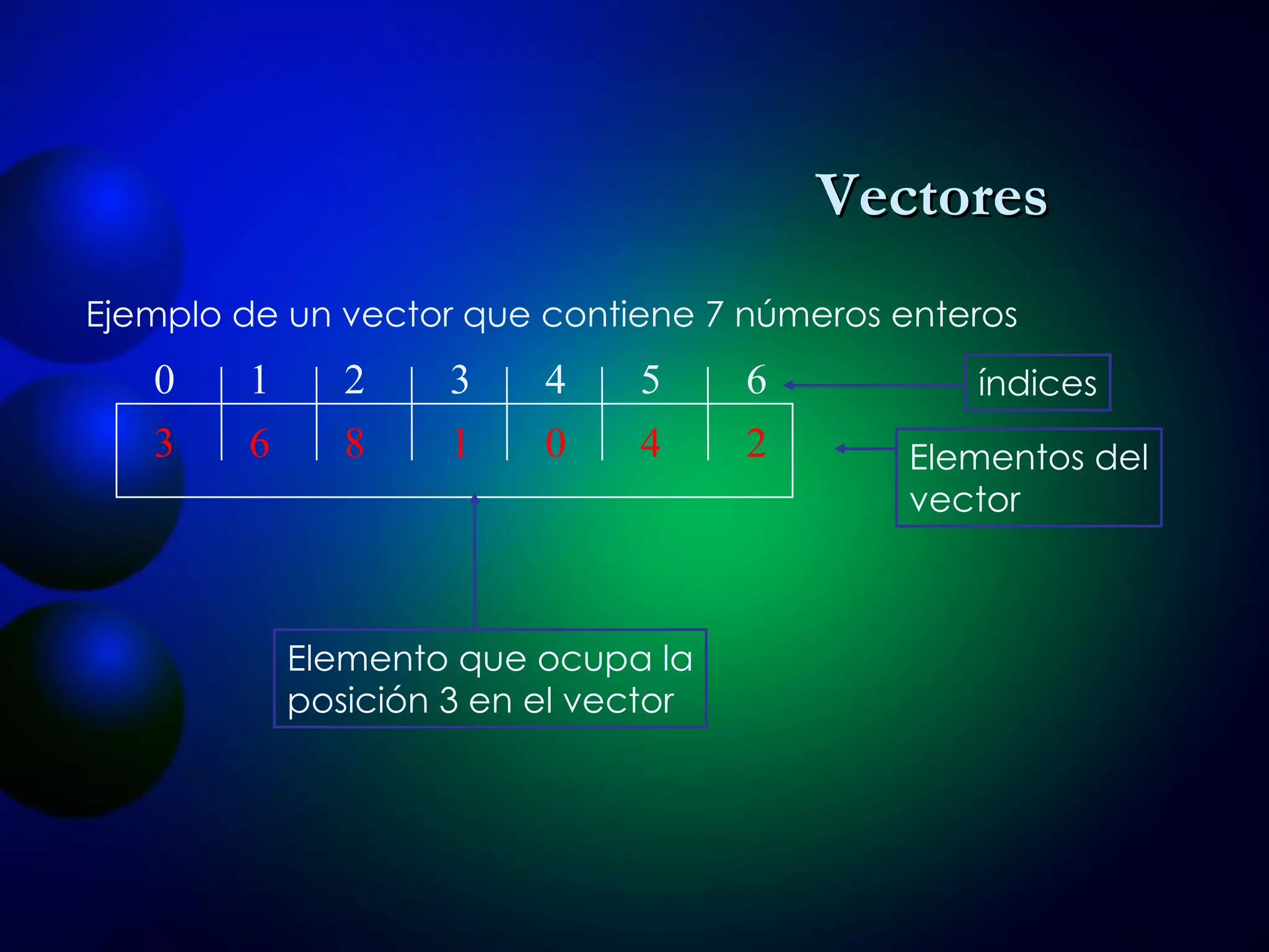 3 6 8 1 0 4 2 0 1 2 3 4 5 6 Ejemplo de un vector que contiene 7 números enteros índices Elementos del vector Elemento que ocupa la posición 3 en el vector Vectores 