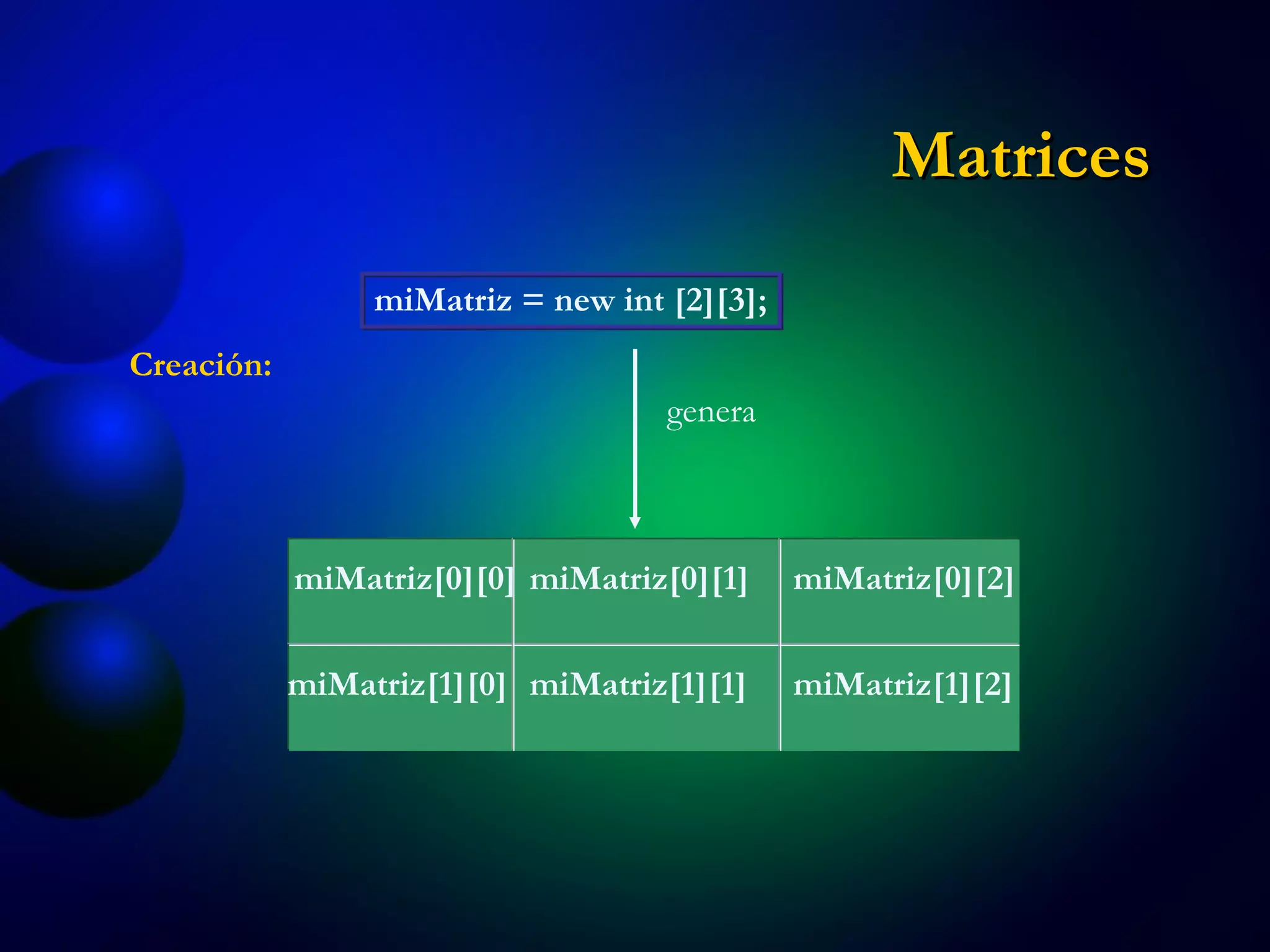miMatriz = new int [2][3]; Creación: genera Matrices miMatriz[0][0] miMatriz[0][1] miMatriz[0][2] miMatriz[1][0] miMatriz[1][1] miMatriz[1][2] 