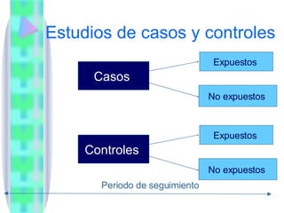Estudios de casos y controles  Casos  Expuestos   No expuestos  Expuestos   No expuestos  Controles  Periodo de seguimiento  