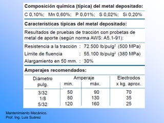 Los Tipos De Electrodos Y Su Clasificaci n PPT