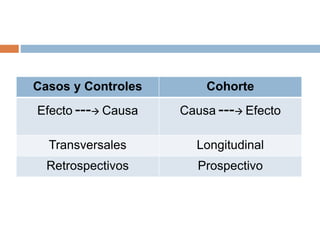 Casos y Controles Cohorte
Efecto --- Causa Causa --- Efecto
Transversales Longitudinal
Retrospectivos Prospectivo
 