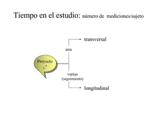Tiempo en el estudio:  número de  mediciones/sujeto transversal longitudinal una varias (seguimiento) 