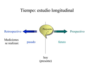 Tiempo: estudio longitudinal futuro Prospectivo pasado Retrospectivo Mediciones se realizan: hoy (presente) 