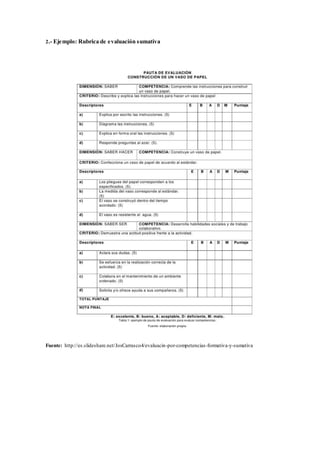 2.- Ejemplo: Rubrica de evaluación sumativa
Fuente: http://es.slideshare.net/JosCarrasco4/evaluacin-por-competencias-formativa-y-sumativa
 