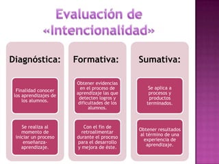 Diagnóstica:
Finalidad conocer
los aprendizajes de
los alumnos.
Se realiza al
momento de
iniciar un proceso
enseñanza-
aprendizaje.
Formativa:
Obtener evidencias
en el proceso de
aprendizaje las que
detecten logros y
dificultades de los
alumnos.
Con el fin de
retroalimentar
durante el proceso
para el desarrollo
y mejora de éste.
Sumativa:
Se aplica a
procesos y
productos
terminados.
Obtener resultados
al término de una
experiencia de
aprendizaje.
 