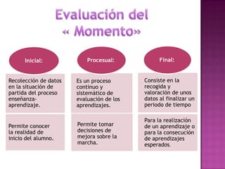 Recolección de datos
en la situación de
partida del proceso
enseñanza-
aprendizaje.
Permite conocer
la realidad de
inicio del alumno.
Inicial:
Es un proceso
continuo y
sistemático de
evaluación de los
aprendizajes.
Permite tomar
decisiones de
mejora sobre la
marcha.
Procesual:
Consiste en la
recogida y
valoración de unos
datos al finalizar un
periodo de tiempo
Para la realización
de un aprendizaje o
para la consecución
de aprendizajes
esperados.
Final:
 