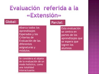 Esta evaluación
se centra en
partes de los
aprendizajes que
se espera que
logren los
alumnos
Global:
Abarca todos los
Aprendizajes
Esperados y los
Criterios de
Evaluación de las
diferentes
asignaturas y
módulos.
Parcial:
Se considera el objeto
de la evaluación de un
modo holístico, como
una totalidad
interactuante.
 