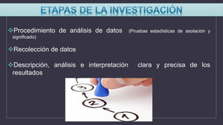 Procedimiento de análisis de datos (Pruebas estadísticas de asolación y
significado)
Recolección de datos
Descripción, análisis e interpretación clara y precisa de los
resultados
 