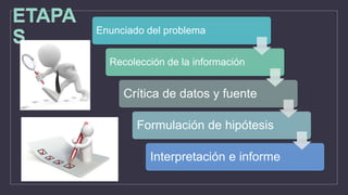Enunciado del problema
Recolección de la información
Crítica de datos y fuente
Formulación de hipótesis
Interpretación e informe
 