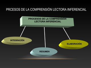 PRCESOS DE LA COMPRENSIÓN LECTORA INFERENCIAL
PROCESOS DE LA COMPRENSIÓNPROCESOS DE LA COMPRENSIÓN
LECTORA INFERENCIALLECTORA INFERENCIAL
ELABORACIÓNELABORACIÓN
INTEGRACIÓNINTEGRACIÓN
RESUMENRESUMEN
 